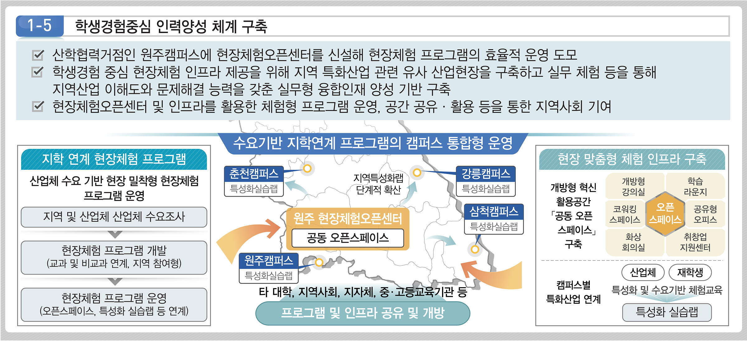  세부 추진과제 1-5 학생경험중심 인력양성 체계 구축 산학협력거점임 원주캠퍼스에 현장체험오픈센터를 신설해 현장체험 프로그램의 효율적운영 도모 학생경험 중심 현장체험 인프라 제공을 위해 지역 특화산업 관련 유사 산업현장을 구축하고 실무 체험 등을통해 지역산업 이해도와 문제해결 능력을 갖춘 실무형 융합인재 양성 기반 구축 현장체험오픈센터 및 인프라를 활용한 체험형프로그램 운영 공간 공유, 활동 등을 통한 지역사회 기여 지학연계 현장체험 프로그램 산업체 수요 기반 현장 밀착형 현장체험 프로그램 운영 지역 및 산업체 산업체 수요조사 현장체험 프로그램 개발 교과 및 비교과 연계 지역 참여형 현장체험 프로그램 운영 오픈스페이스 특성화 실습랩 등 연계 지역혁신 및 지역정주 생태계 조성 춘천캠퍼스 강릉캠퍼스 원주캠퍼스 삼척캠퍼스 도계 도계읍 대학도시화 k-에듀 기반 집중교육 프로그램 운영 어학능력 향상 집중교육 외국인 유학생 재학생 집중학기제 부트캠프 단기집중교육 창업사관학교 집체교육 지역주민 및 초 중 고생 체험형 프로그램 등 강원 1도 1국립대학의 집중교육 플랫품으로 운영 산업체 직무 연수 및 워크숍 학회 및 세미나 체육시설 및 공간 공유 인프라 활용사업 추진